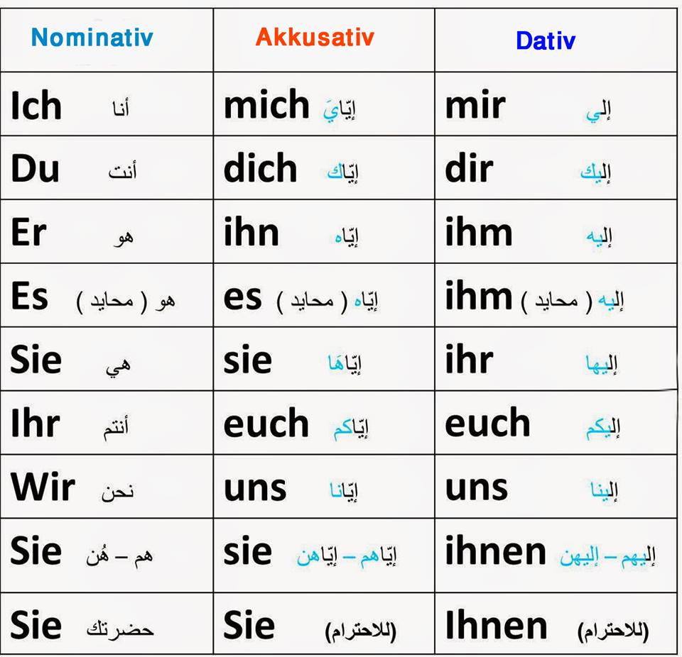 الضمائر الشخصية في اللغة الالمانية الشخصية في اللغة الالمانية في حالة akkusativ و Dativ و Nominativ مترجمة الى العربية 1 تعلم اللغة الالمانية